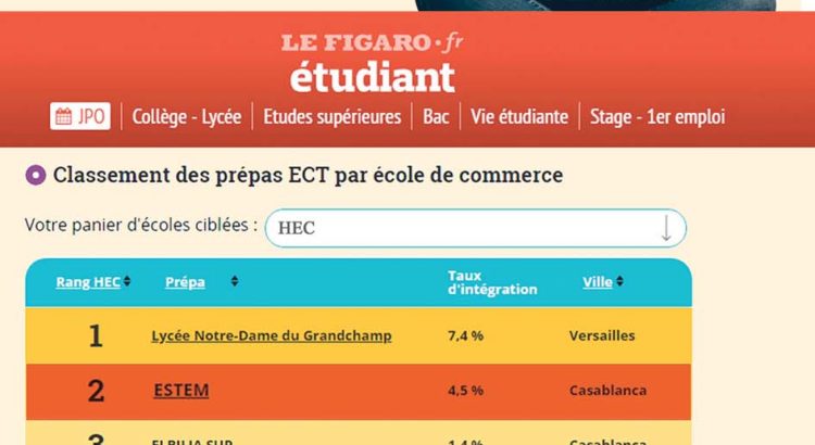 Classement Des Prepas Estem Ect Le Figaro Estem