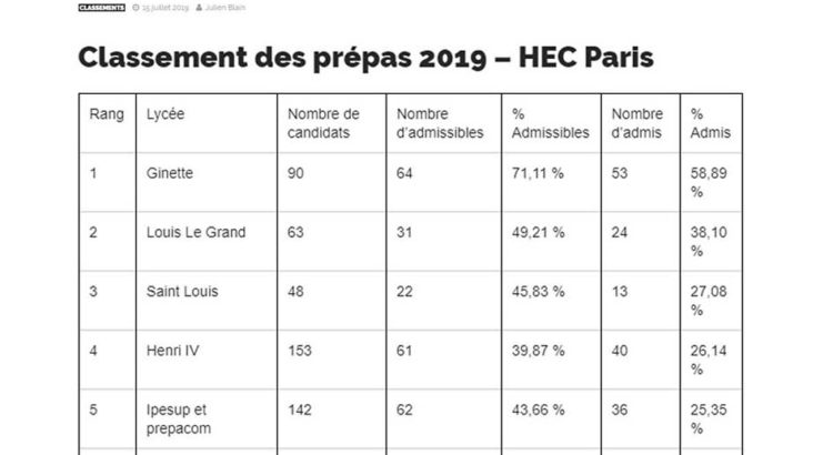 Classement Major Prepas 2019 Estem