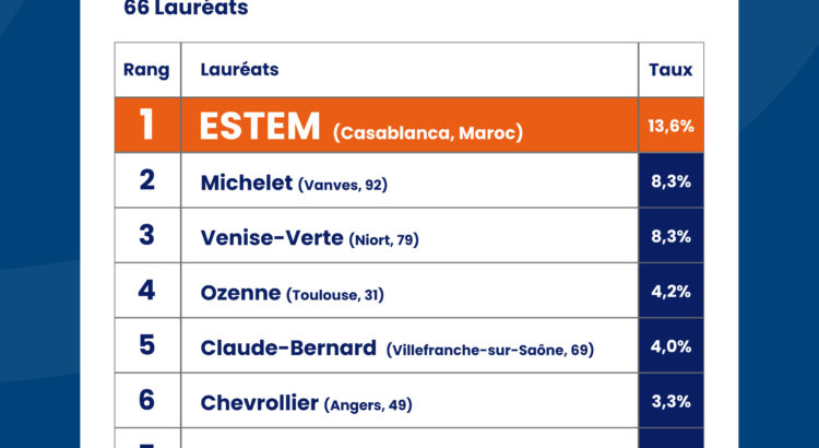 Meilleure école génie civil casablanca ,Meilleure école génie industriel casablanca,Meilleure école informatique casablanca ,Meilleure école marketing casablanca,Meilleure école finance casablanca ,Meilleure école comptabilité casablanca ,Meilleures classes préparatoires casablanca,Meilleur école logistique casablanca,Meilleure école droit casablanca ,Meilleure école finance banque et assurance casablanca,Meilleure école marketing digital casablanca,Meilleur diplôme casablanca,Meilleur CCA casablanca,Meilleur CCA délocalisé casablanca,Meilleur Master droit des affaires reconnus par l’etat casablanca,Meilleur Master Reconnus par l’État casablanca,Meilleur diplôme d’ingénieur d’état casablanca ,Meilleur master ingénierie financière casablanca,Meilleure licence en science de gestion casablanca,Meilleure licence en génie civil casablanca,Meilleure licence en marketing et e-business casablanca ,École de la meilleure insertion professionnelle casablanca,Meilleure programme de bourse d’études casablanca,Meilleur école programme de bourses d’études casablanca,Meilleure école étudiants internationaux casablanca ,Meilleure école supérieur casablanca,Meilleur campus universitaire casablanca,Meilleure formation supérieure casablanca,Meilleur bac+2 casablanca,Meilleur bac+3 maroc casablanca,Meilleure école génie civil Maroc,Meilleure école génie industriel Maroc,Meilleure école informatique Maroc,Meilleure école marketing Maroc,Meilleure école finance Maroc,Meilleure école comptabilité Maroc,Meilleures classes préparatoires Maroc,Meilleur école logistique Maroc,Meilleure école droit Maroc,Meilleure école finance banque et assurance Maroc,Meilleure école marketing digital Maroc,Meilleur diplôme Maroc,Meilleur CCA Maroc,Meilleur CCA délocalisé Maroc,Meilleur Master droit des affaires reconnus par l’etat Maroc,Meilleur Master Reconnus par l’État Maroc,Meilleur diplôme d’ingénieur d’état Maroc,Meilleur master ingénierie financière Maroc,Meilleure licence en science de gestion Maroc,Meilleure licence en génie civil Maroc,Meilleure licence en marketing et e-business Maroc,École de la meilleure insertion professionnelle Maroc,Meilleure programme de bourse d’études Maroc,Meilleur école programme de bourses d’études Maroc,Meilleure école étudiants internationaux Maroc,Meilleure école supérieur Maroc,Meilleur campus universitaire Maroc,Meilleure formation supérieure Maroc,Meilleur bac+2 Maroc,Meilleur bac+3 maroc
